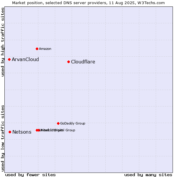 Market position of Cloudflare vs. Netsons vs. ArvanCloud