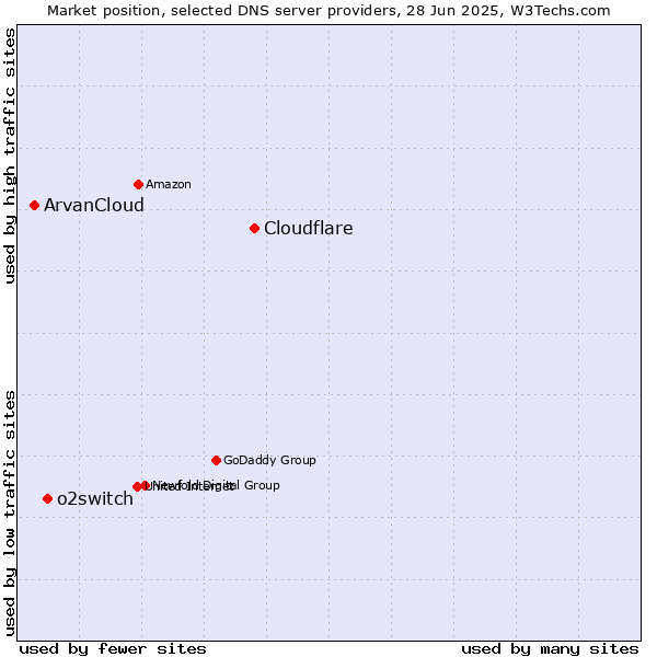 Market position of Cloudflare vs. o2switch vs. ArvanCloud