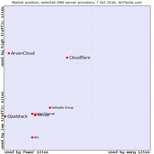 Market position of Cloudflare vs. ArvanCloud vs. Opalstack