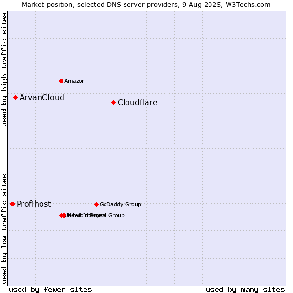Market position of Cloudflare vs. ArvanCloud vs. Profihost