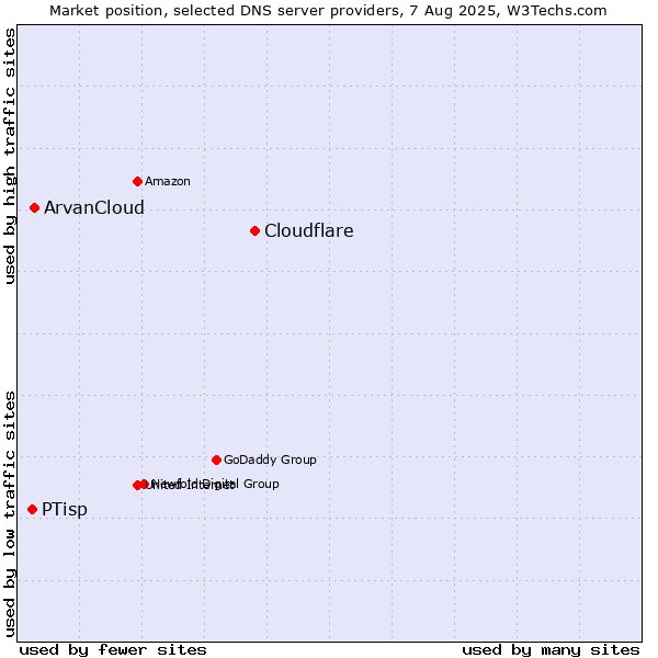 Market position of Cloudflare vs. ArvanCloud vs. PTisp