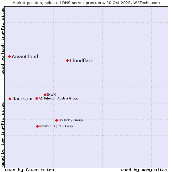 Market position of Cloudflare vs. Rackspace vs. ArvanCloud