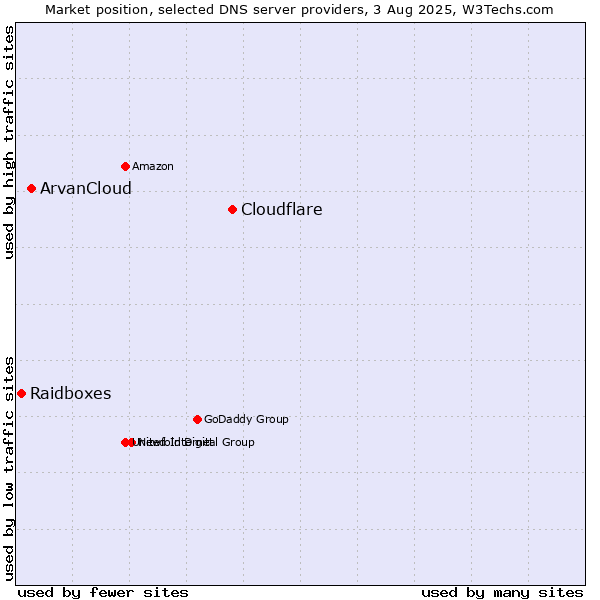 Market position of Cloudflare vs. ArvanCloud vs. Raidboxes