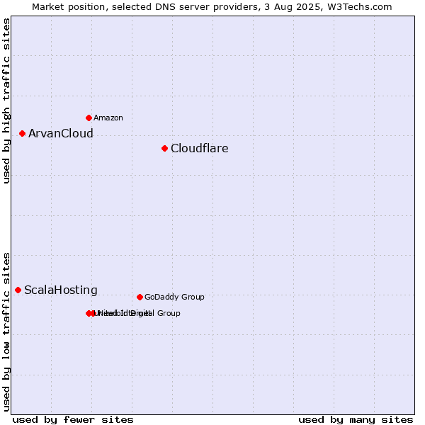 Market position of Cloudflare vs. ArvanCloud vs. ScalaHosting