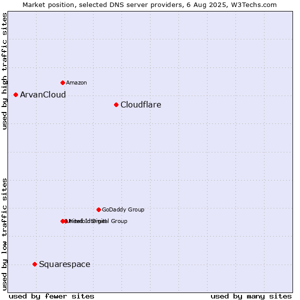 Market position of Cloudflare vs. Squarespace vs. ArvanCloud