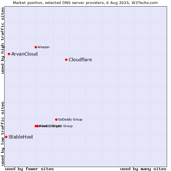 Market position of Cloudflare vs. ArvanCloud vs. StableHost
