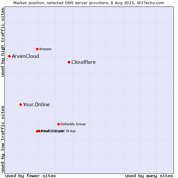 Market position of Cloudflare vs. Your.Online vs. ArvanCloud