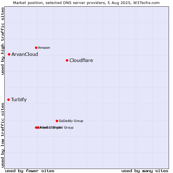 Market position of Cloudflare vs. ArvanCloud vs. Turbify