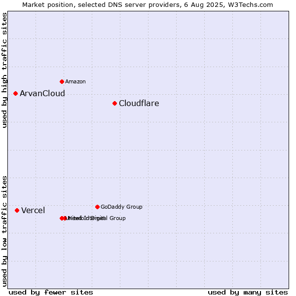 Market position of Cloudflare vs. Vercel vs. ArvanCloud