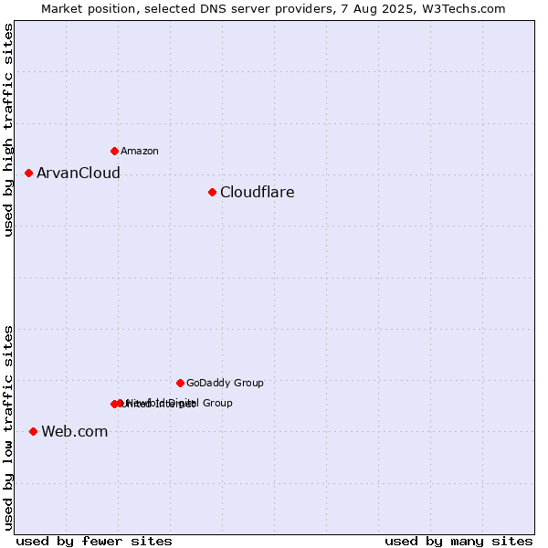 Market position of Cloudflare vs. Web.com vs. ArvanCloud