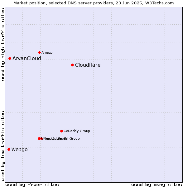 Market position of Cloudflare vs. ArvanCloud vs. webgo