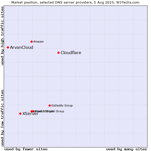 Market position of Cloudflare vs. XServer vs. ArvanCloud