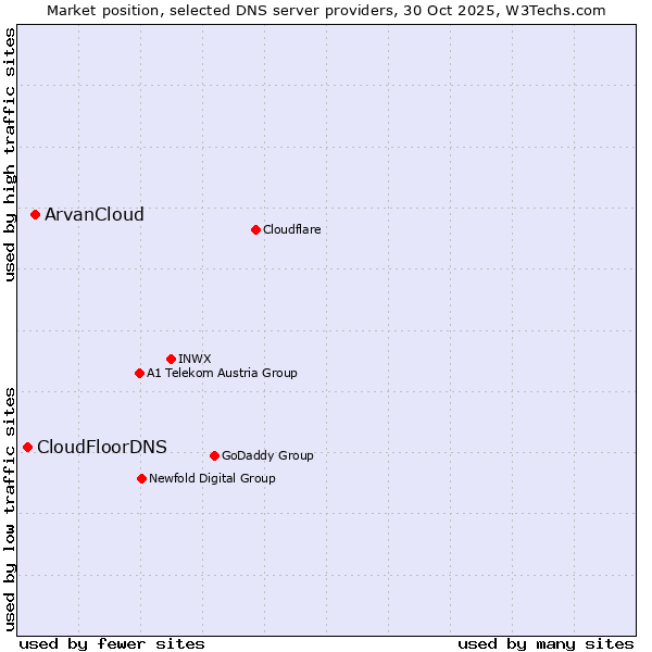 Market position of ArvanCloud vs. CloudFloorDNS