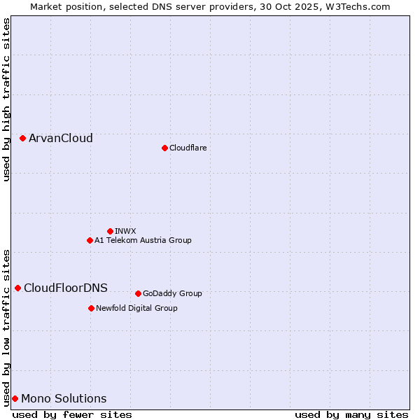 Market position of ArvanCloud vs. CloudFloorDNS vs. Mono Solutions