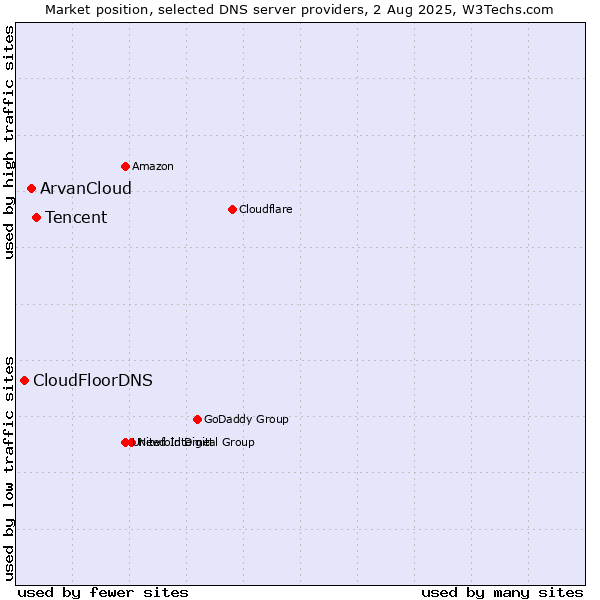 Market position of Tencent vs. ArvanCloud vs. CloudFloorDNS