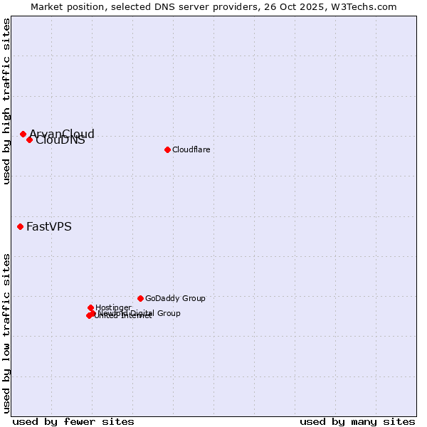 Market position of ClouDNS vs. ArvanCloud vs. FastVPS