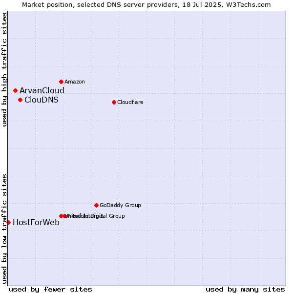 Market position of ClouDNS vs. ArvanCloud vs. HostForWeb