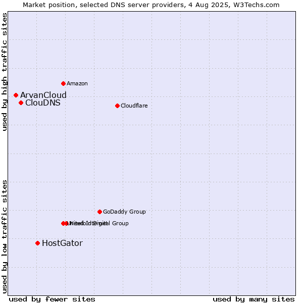 Market position of HostGator vs. ClouDNS vs. ArvanCloud