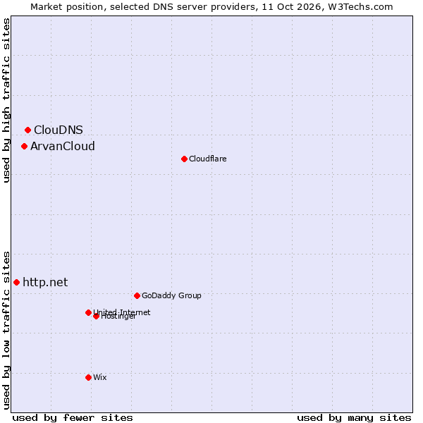 Market position of ClouDNS vs. ArvanCloud vs. http.net