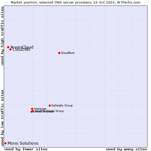 Market position of ClouDNS vs. ArvanCloud vs. Mono Solutions