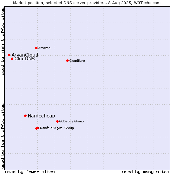 Market position of Namecheap vs. ClouDNS vs. ArvanCloud