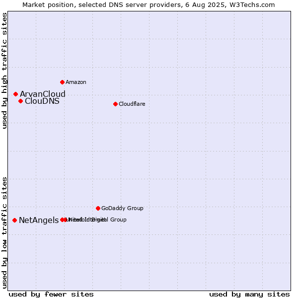 Market position of ClouDNS vs. ArvanCloud vs. NetAngels