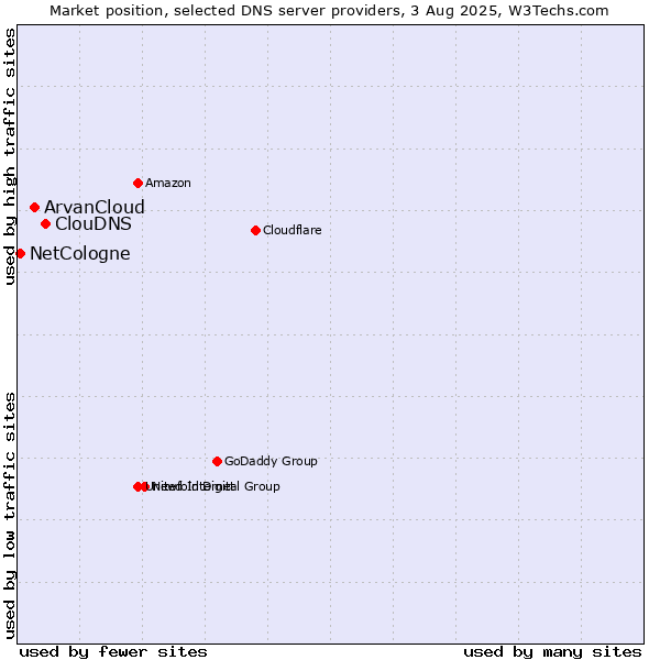 Market position of ClouDNS vs. ArvanCloud vs. NetCologne