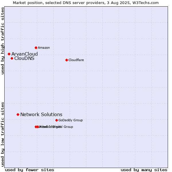 Market position of Network Solutions vs. ClouDNS vs. ArvanCloud