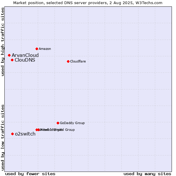 Market position of o2switch vs. ClouDNS vs. ArvanCloud