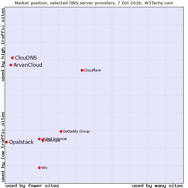 Market position of ClouDNS vs. ArvanCloud vs. Opalstack