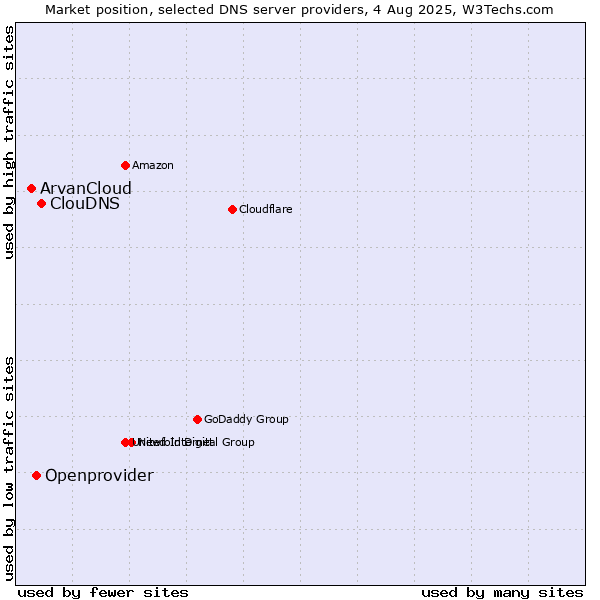Market position of ClouDNS vs. Openprovider vs. ArvanCloud