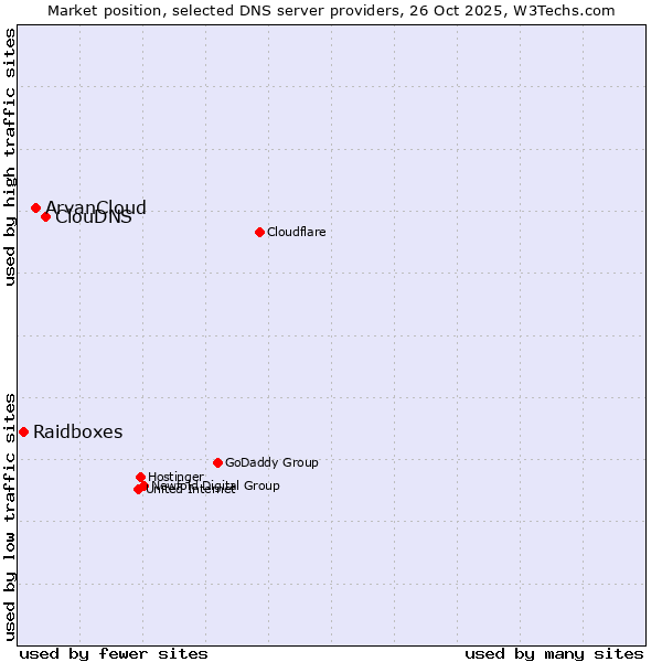 Market position of ClouDNS vs. ArvanCloud vs. Raidboxes