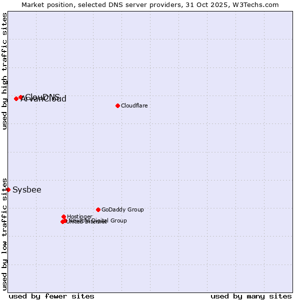 Market position of ClouDNS vs. ArvanCloud vs. Sysbee