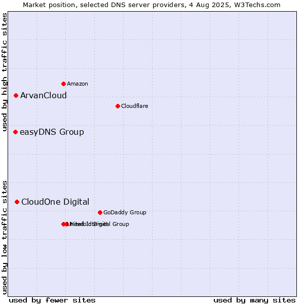 Market position of CloudOne Digital vs. ArvanCloud vs. easyDNS Group