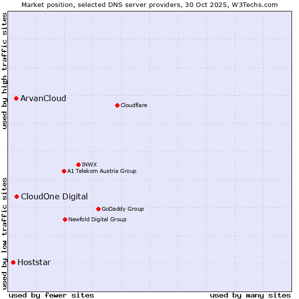 Market position of CloudOne Digital vs. ArvanCloud vs. Hoststar