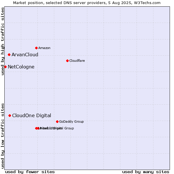 Market position of CloudOne Digital vs. ArvanCloud vs. NetCologne