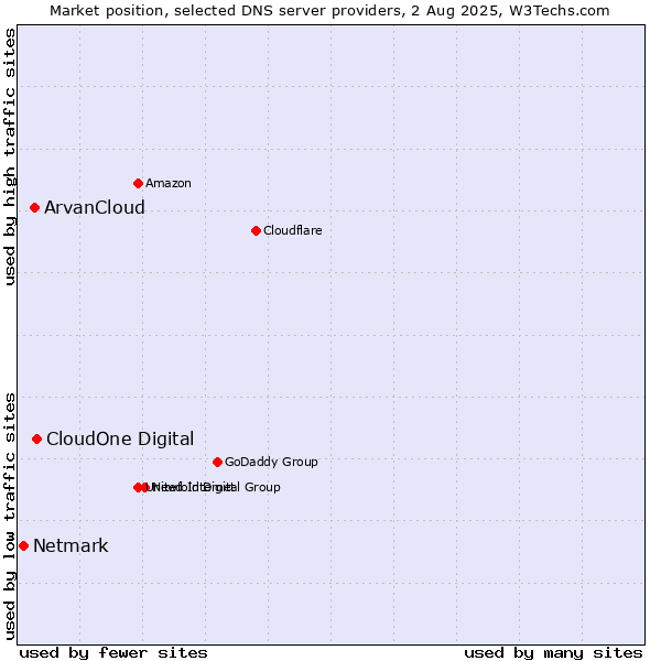 Market position of CloudOne Digital vs. ArvanCloud vs. Netmark