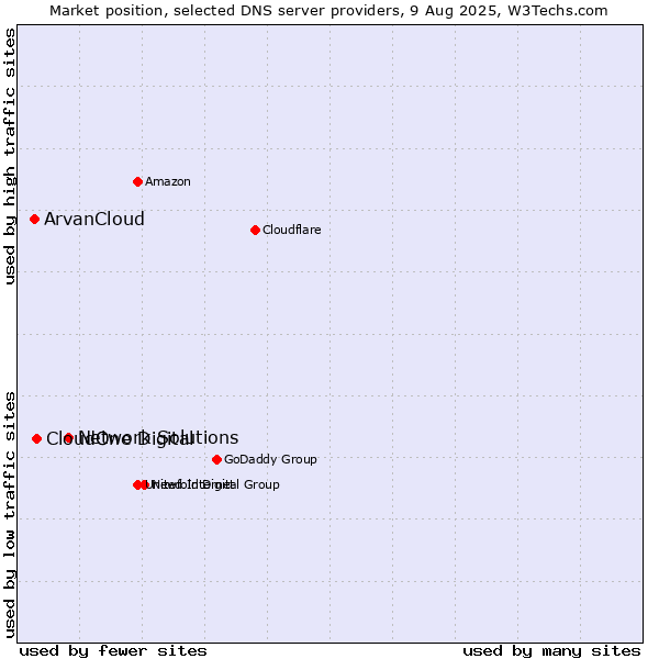 Market position of Network Solutions vs. CloudOne Digital vs. ArvanCloud