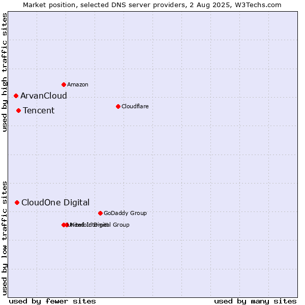 Market position of Tencent vs. CloudOne Digital vs. ArvanCloud