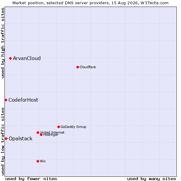 Market position of ArvanCloud vs. Opalstack vs. CodeforHost