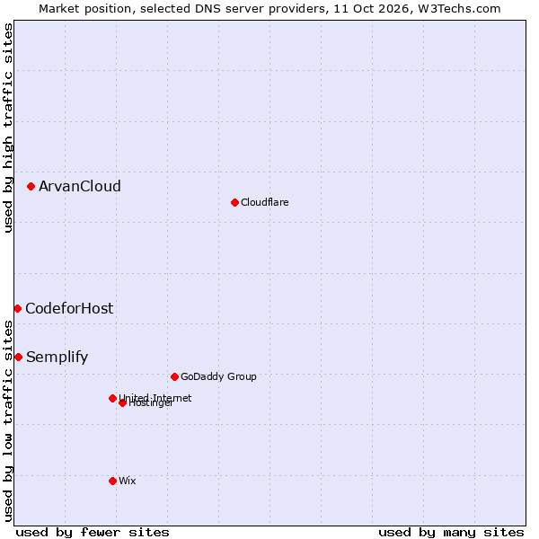 Market position of ArvanCloud vs. Semplify vs. CodeforHost