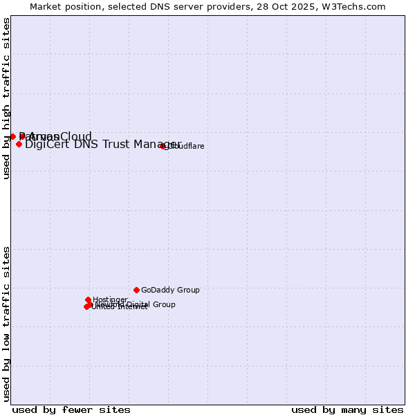 Market position of ArvanCloud vs. DigiCert DNS Trust Manager vs. Patmos