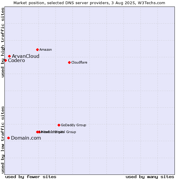 Market position of ArvanCloud vs. Domain.com vs. Codero