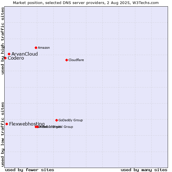 Market position of ArvanCloud vs. Flexwebhosting vs. Codero