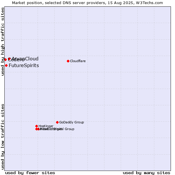 Market position of ArvanCloud vs. FutureSpirits vs. Codero