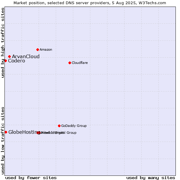 Market position of ArvanCloud vs. GlobeHosting vs. Codero