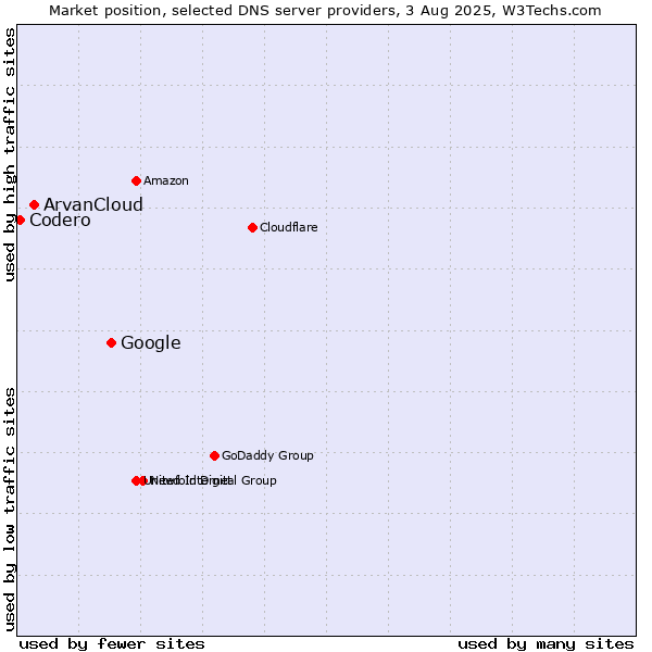 Market position of Google vs. ArvanCloud vs. Codero