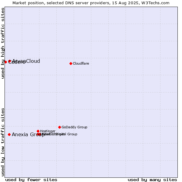 Market position of ArvanCloud vs. Anexia Group vs. Codero