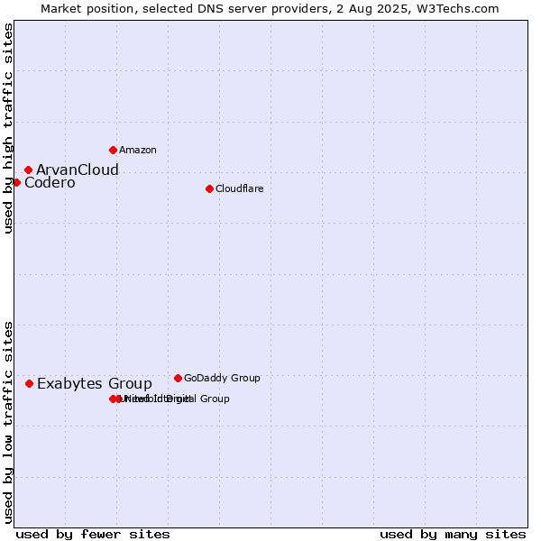 Market position of Exabytes Group vs. ArvanCloud vs. Codero
