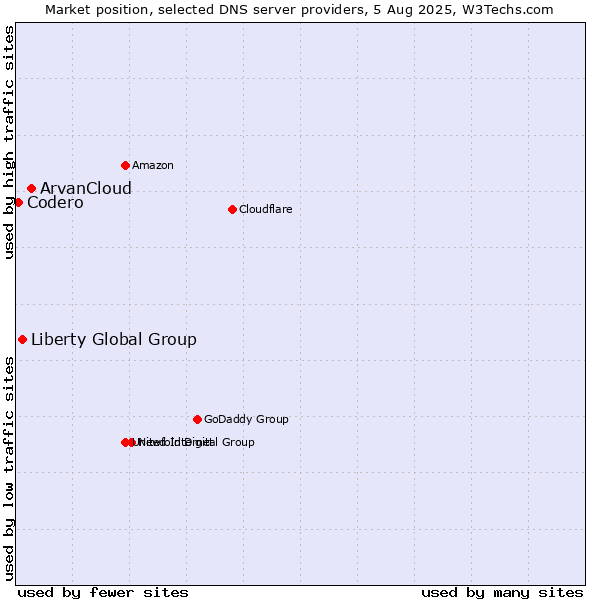 Market position of ArvanCloud vs. Liberty Global Group vs. Codero